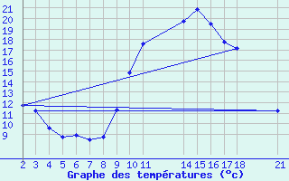 Courbe de tempratures pour Saint-Haon (43)