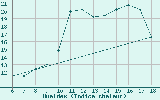 Courbe de l'humidex pour Piacenza