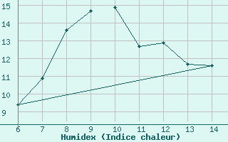 Courbe de l'humidex pour Morphou