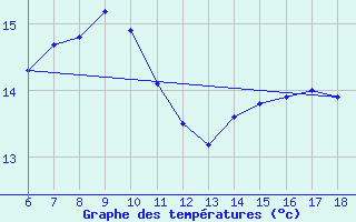 Courbe de tempratures pour Cap Mele (It)