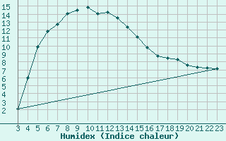 Courbe de l'humidex pour Vaestmarkum