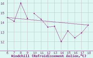 Courbe du refroidissement olien pour Bou-Saada