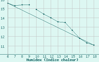 Courbe de l'humidex pour Sinop