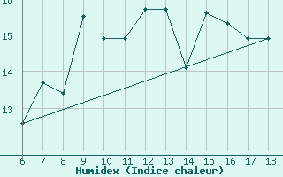 Courbe de l'humidex pour Messina