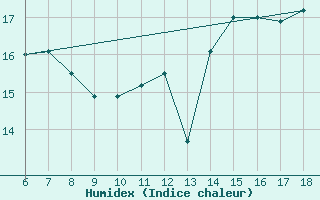 Courbe de l'humidex pour Cap Mele (It)