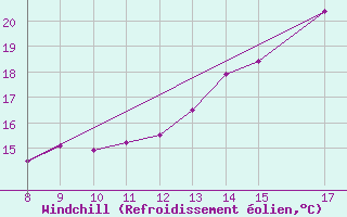 Courbe du refroidissement olien pour Kernascleden (56)