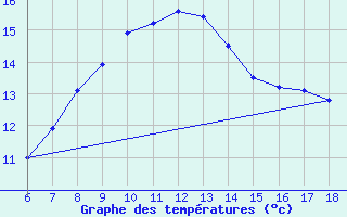 Courbe de tempratures pour Iskenderun