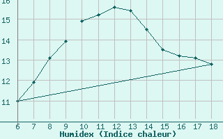 Courbe de l'humidex pour Iskenderun