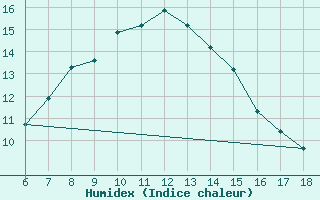 Courbe de l'humidex pour Urfa