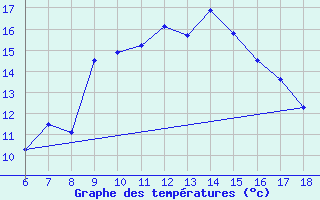 Courbe de tempratures pour Karaman