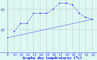 Courbe de tempratures pour Vias (34)