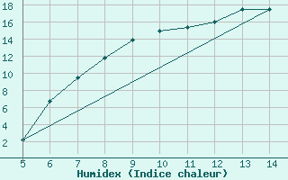 Courbe de l'humidex pour Huedin