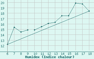 Courbe de l'humidex pour Termoli