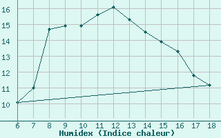 Courbe de l'humidex pour Ustica