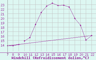 Courbe du refroidissement olien pour Douzy (08)