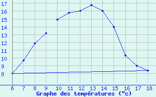 Courbe de tempratures pour Igdir