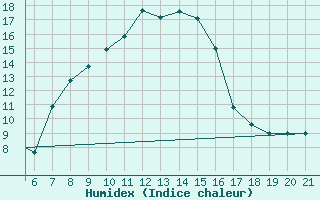 Courbe de l'humidex pour Kastamonu