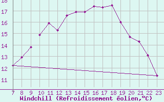 Courbe du refroidissement olien pour Mandailles-Saint-Julien (15)