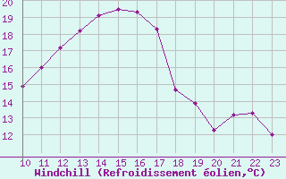 Courbe du refroidissement olien pour Istres (13)