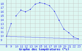 Courbe de tempratures pour Plasencia