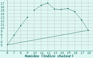 Courbe de l'humidex pour Kastamonu