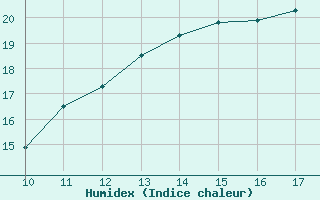 Courbe de l'humidex pour Besson - Chassignolles (03)