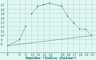 Courbe de l'humidex pour Tuzla