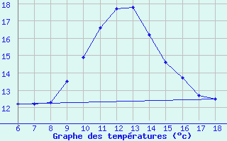 Courbe de tempratures pour Cihanbeyli