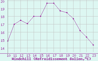 Courbe du refroidissement olien pour Spa - La Sauvenire (Be)