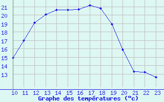 Courbe de tempratures pour Avant-Les-Ramerupt (10)