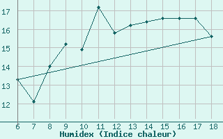 Courbe de l'humidex pour Ustica