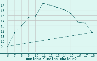 Courbe de l'humidex pour Anamur