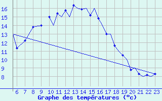 Courbe de tempratures pour Ibiza (Esp)