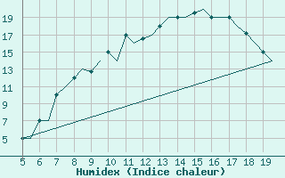 Courbe de l'humidex pour Valladolid / Villanubla