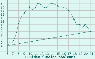 Courbe de l'humidex pour Reus (Esp)