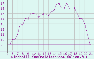 Courbe du refroidissement olien pour Southampton / Weather Centre