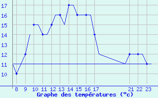 Courbe de tempratures pour Exeter Airport