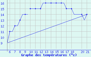 Courbe de tempratures pour Southampton / Weather Centre