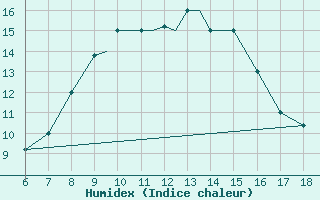 Courbe de l'humidex pour Kefalhnia Airport