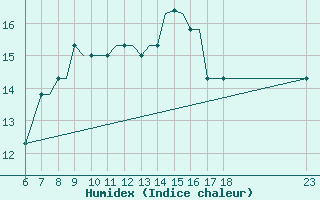 Courbe de l'humidex pour Mikonos Island, Mikonos Airport