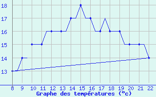 Courbe de tempratures pour Cascais