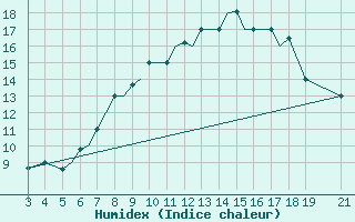 Courbe de l'humidex pour Zeltweg