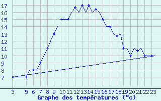 Courbe de tempratures pour Napoli / Capodichino