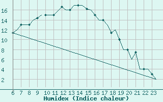 Courbe de l'humidex pour Ioannina Airport