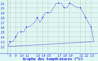 Courbe de tempratures pour Oxford (Kidlington)