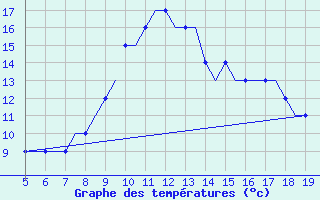 Courbe de tempratures pour Mykolaiv