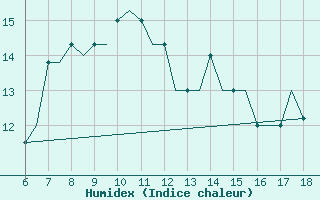 Courbe de l'humidex pour Mikonos Island, Mikonos Airport