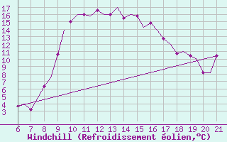 Courbe du refroidissement olien pour Reus (Esp)