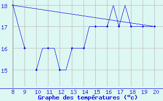 Courbe de tempratures pour Warton