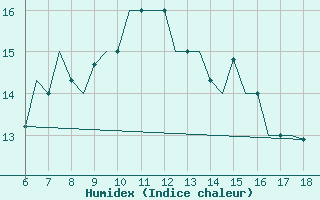 Courbe de l'humidex pour Mikonos Island, Mikonos Airport